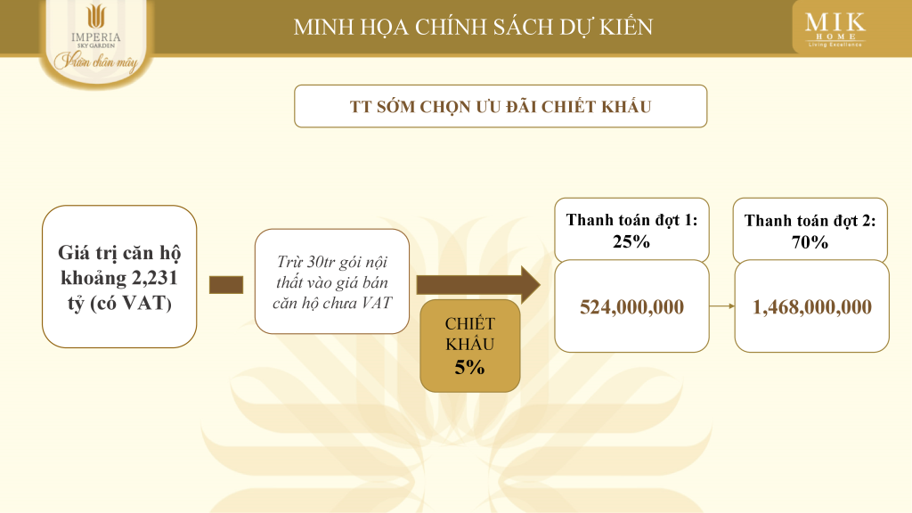 Giá bán dự kiến và chính sách bán hàng Imperia Sky Park